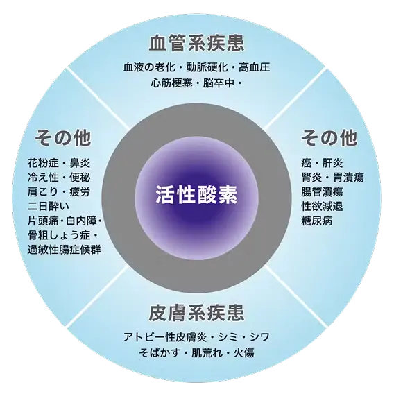 Reactive oxygen species and related diseases